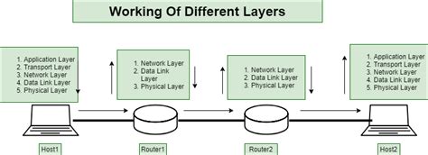 Working Of Different Layers In Computer Network Geeksforgeeks