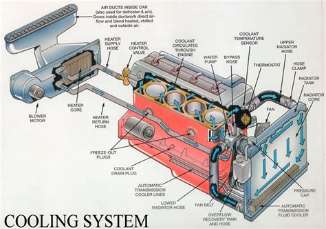 Anatomynote.com found car brake system diagram from plenty of anatomical pictures on the internet. Let's Get Technical: Cooling Water Pumps — R & D Automotive: Bavarian Rocket Science