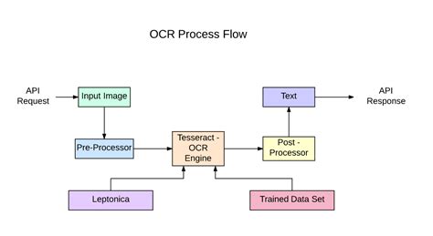 Tutorial Ocr în Python Cu Tesseract Opencv și Pytesseract Arsenal Fund