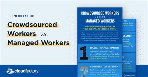 Crowdsourced Workers Vs Managed Workers Infographic