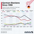 Chart: The Evolving Political Landscape in Germany | Statista