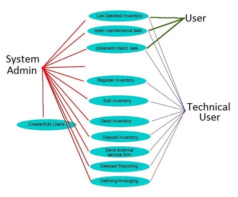Use Case Diagram Of Ims Download Scientific Diagram