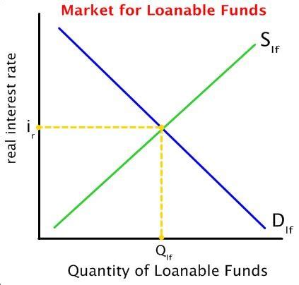 Macroeconomics, which is the study of the economy as a whole rather than saving is a source of loanable funds and investment is the demand for loanable funds. Economics in Plain English » Loanable Funds Market
