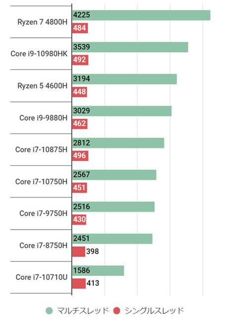 Core I7 10875hの性能スペック＆ベンチマーク紹介【2023年】 Btoパソコンマガジン