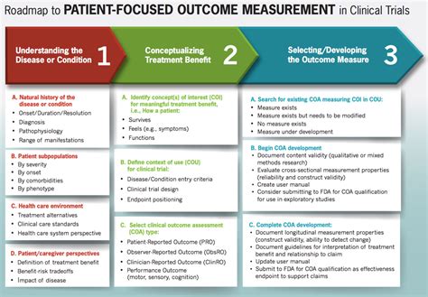 Fdas Roadmap To Patient Focused Outcome Measurement In Clinical Trials National Health Council