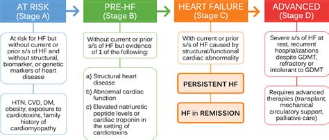 Universal Definition And Classification Of Heart Failure Pharmacists
