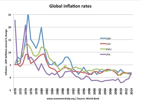 Recent inflation rates for singapore. International Competitiveness - Economics Help
