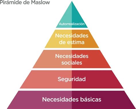Pirámide De Maslow La Jerarquía De Las Necesidades