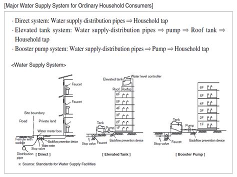 A water supply system delivers water from sources to customers, and provides services vital to the water supply systems are networks whose edges and nodes are pressure pipes and either pipe junctions types of test cell cooling water circuits 156. Water Distribution : Shifting to the Direct Water Supply ...
