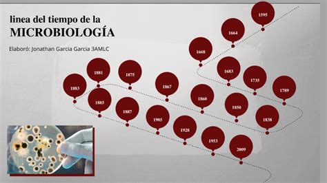 Linea Del Tiempo De La Microbiolog A By Jonathan Garcia On Prezi