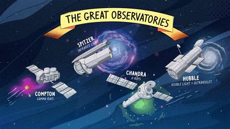 Types Of Space Telescopes Za