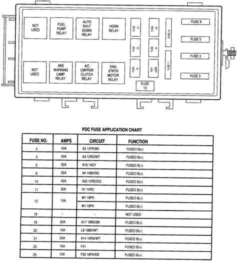 Find which wires that fuse supplies power to, and trace them from the pdc, to pcm. 98 Dodge Ram 1500 Fuse Box Diagram Labeled - Wiring Diagram Networks
