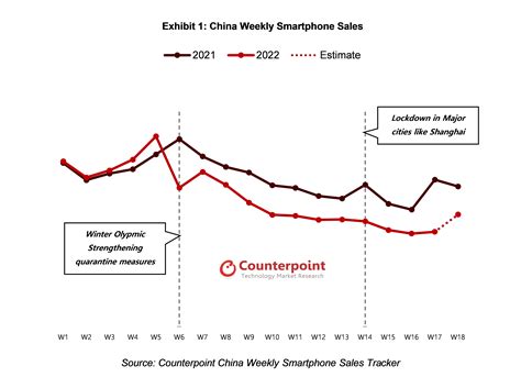 China Smartphone Sales Decline For 10 Consecutive Weeks In First Half