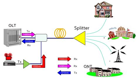 How To Design Your Ftth Network Splitting Level And Ratio Exhibition