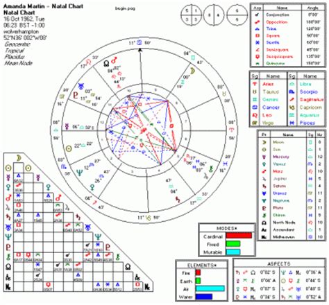 Many american astrologers prefer the koch house system, and there are at least 30 other systems. Astrology Houses Calculator | World of Printable and Chart