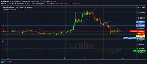 Etc may hover between the range $42 and $50 throughout the year. Ethereum Classic, DigiByte, Cardano Price: DGB the lone ...