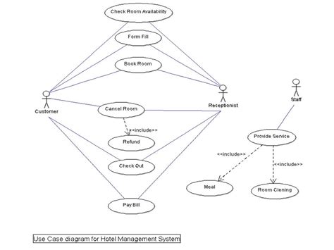 Hotel Management System UML Diagrams