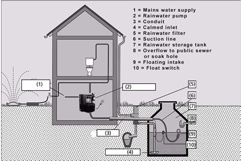Rainwater Harvesting System Ksb