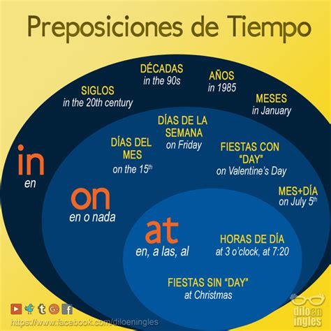 Preposiciones De Tiempo En Inglés In On And At Dilo En Inglés