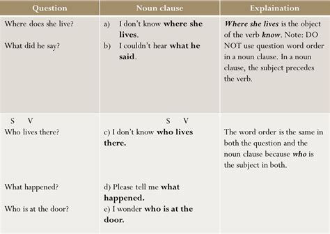 Basically, a noun clause functions just like a noun. Grammar : Clauses: Noun Clause Patterns