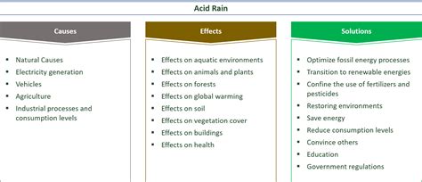 22 Causes Effects Solutions For Acid Rain E C