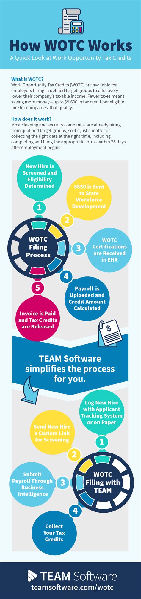How Wotc Filing Software Makes It Easy To Calculate Your Savings And