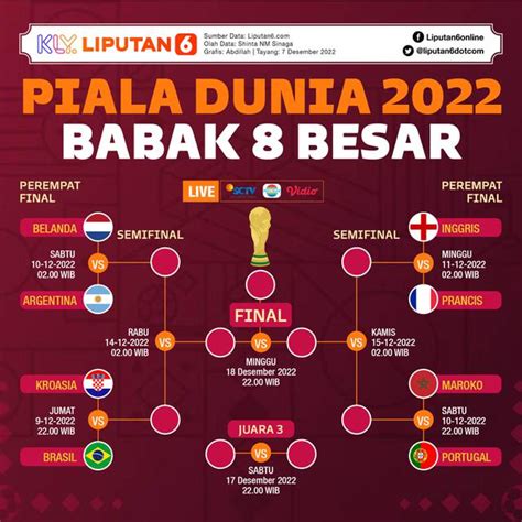Infografis Jadwal 8 Besar Piala Dunia 2022 Qatar Babak Perempat Final News