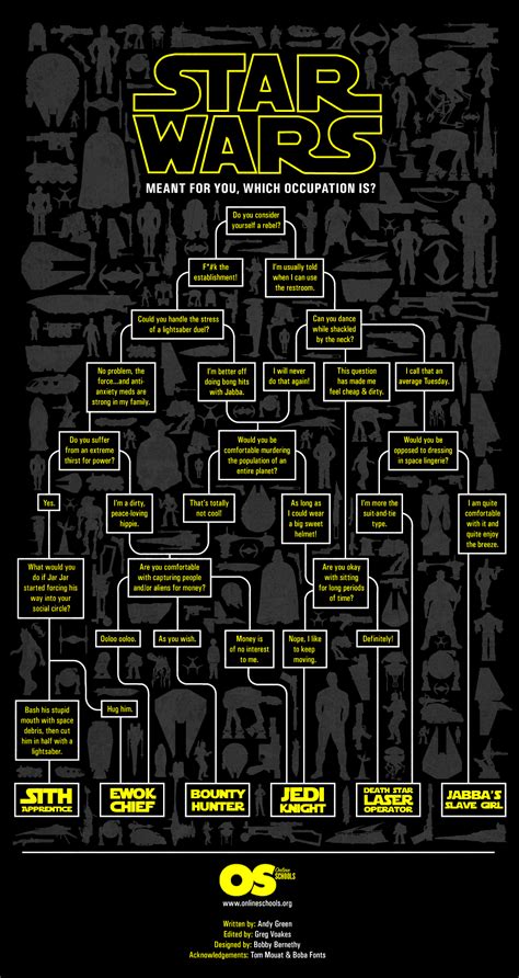 Star Wars Occupation Flow Chart Visually