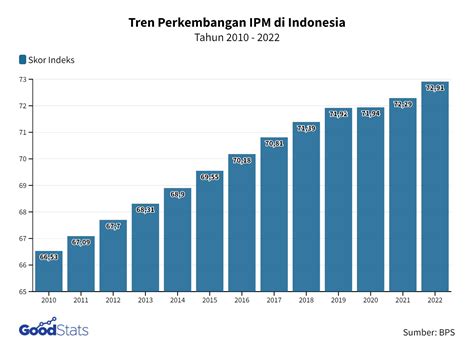 Menilik Indeks Pembangunan Manusia Indonesia Di Tahun 2022 Goodstats