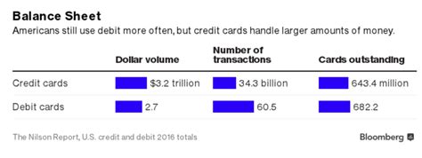 Credit card, loan on credit card debit card, travel card. Credit Card Usage Growing in the US - UponArriving