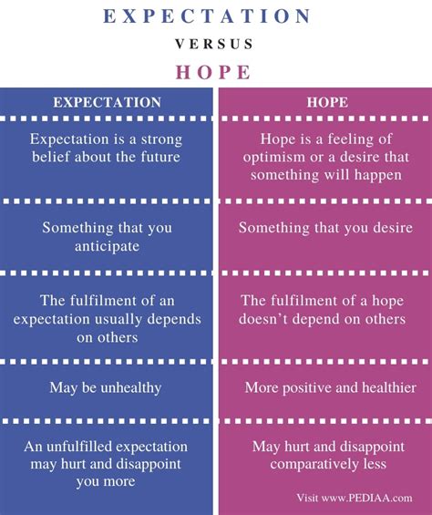 difference between expectation and hope pediaa