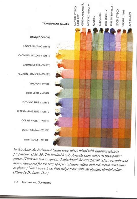 Glazing Chart For Oil Painting From The Oil Painting Book By Bill