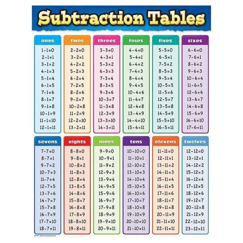 Subtraction Tables Chart Learn Math Online Teacher Created Resources