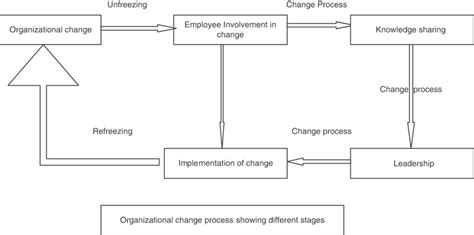 Kurt Lewin Change Model Diagram