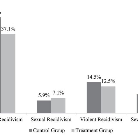 Pdf On The Effectiveness Of Sexual Offender Treatment In Prisons A Comparison Of Two