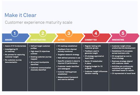 Assessing The Customer Experience ‘maturity Of Organisations Make It