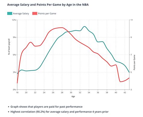 How Much Do Nba Players Make Average Salary From 1990 2022