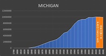 Michigan - Negative Population Growth