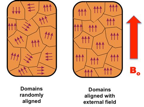 Ferromagnetism Questions And Answers In Mri