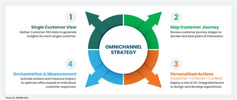 What Is Omnichannel Marketing Implementation Benefits And Challenges