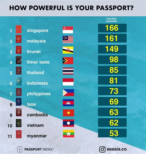 These Are The Most Powerful Passports In The World