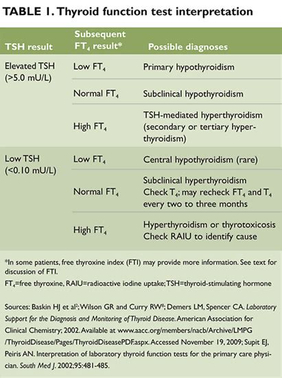 Laboratory Evaluation Of Thyroid Function Clinical Advisor