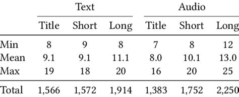 Number Of Query Variations For Each Topic Categorized By The Format