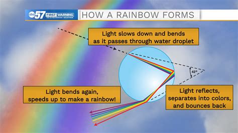 Ravishing Rainbows The Science Behind The Sight