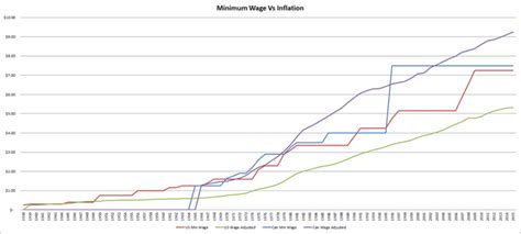 The buying power of the federal minimum wage hasn't kept up with inflation, despite periodic increases. Inflation Adjusted Minimum Wage? — Steemit