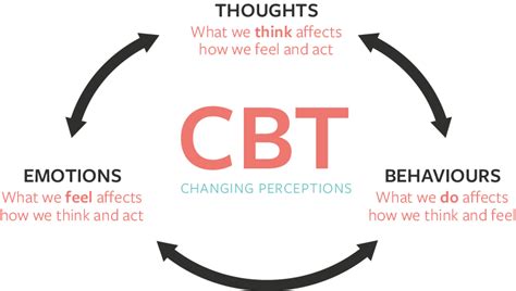 Cognitive Behavioural Therapy Cbt For Adults And Children Therapist