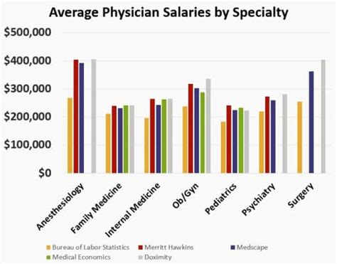 The Average Physician Salary A Comparison Between Salary Surveys