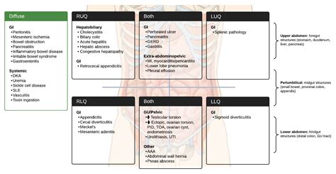 Causes Of Abdominal Pain By Location Diagnosis Grepmed