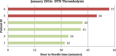 Lazzaro credits this success to the seamless coordination of. Improving Door to Needle time in Patients for Thrombolysis ...