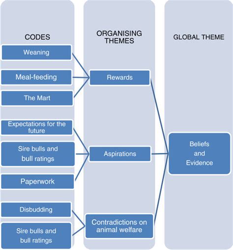 Examples Of Thematic Analysis Of Focus Group Data For The Global Theme